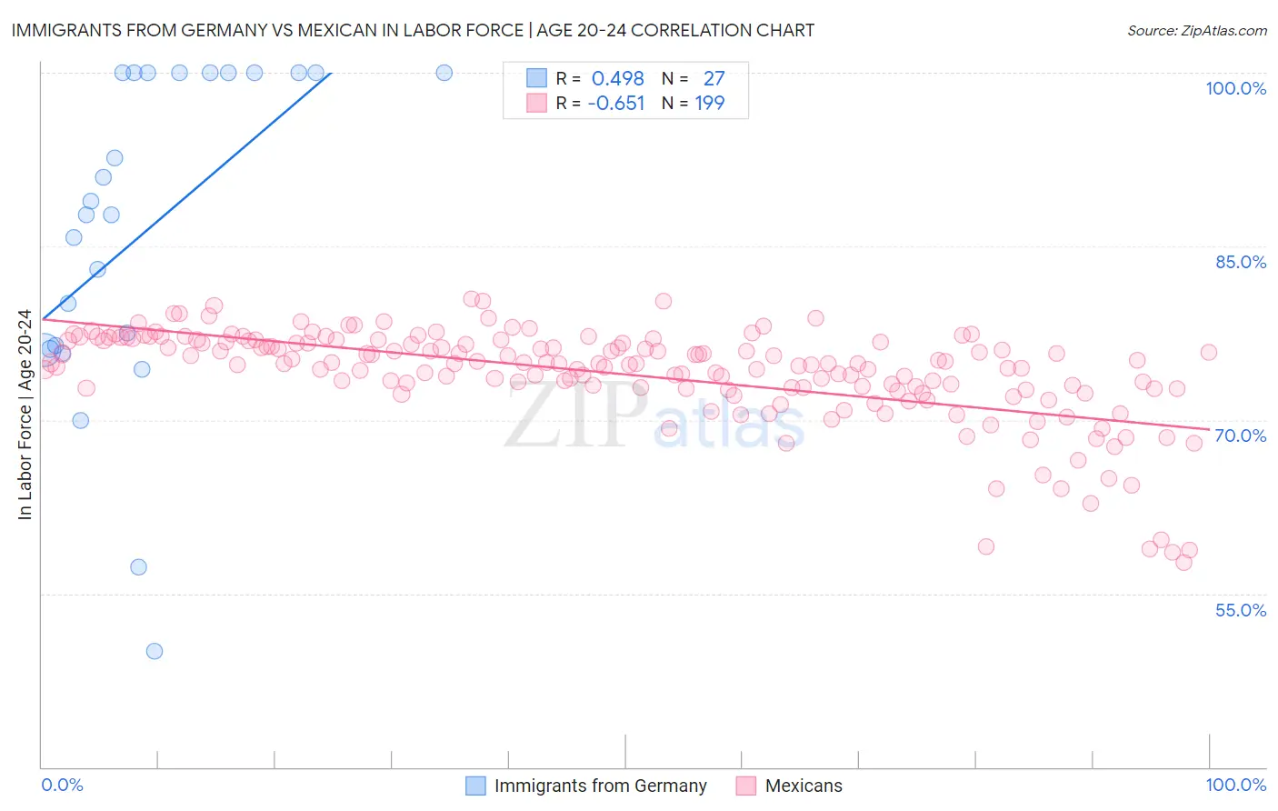 Immigrants from Germany vs Mexican In Labor Force | Age 20-24