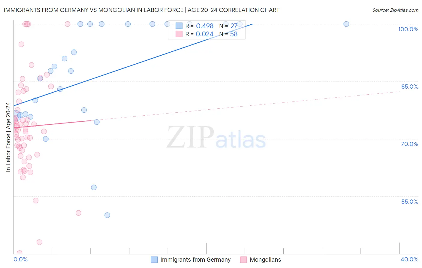 Immigrants from Germany vs Mongolian In Labor Force | Age 20-24