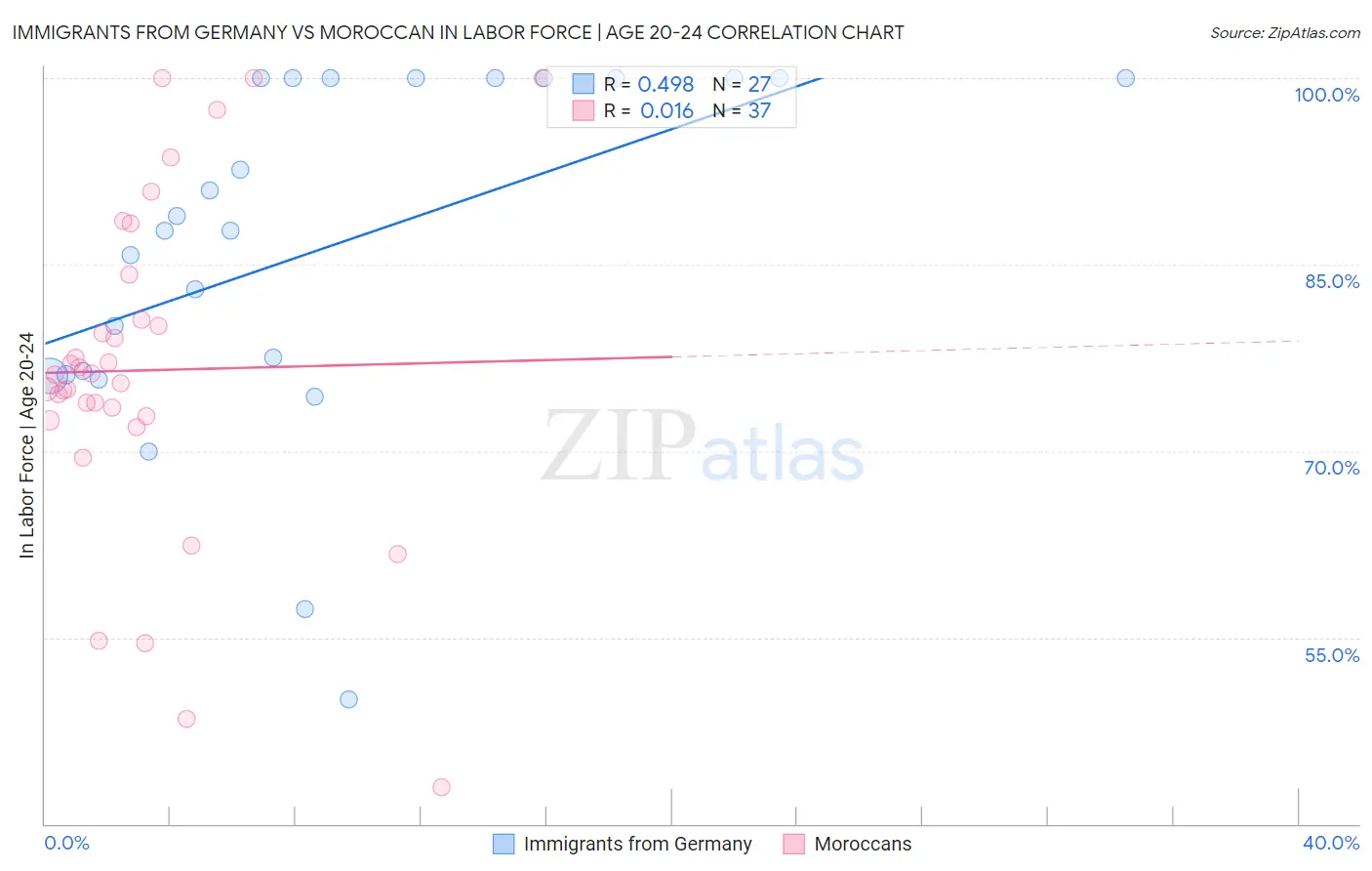 Immigrants from Germany vs Moroccan In Labor Force | Age 20-24