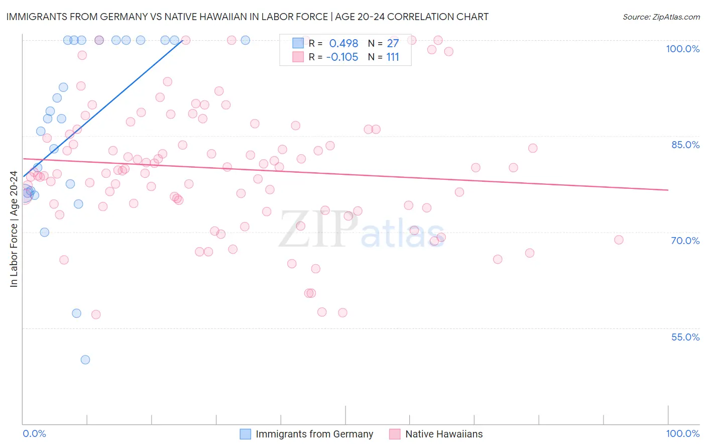 Immigrants from Germany vs Native Hawaiian In Labor Force | Age 20-24