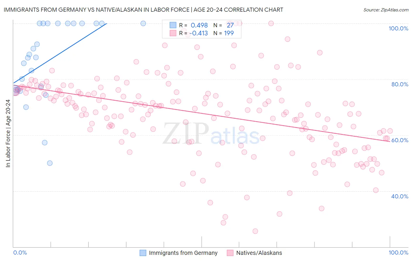 Immigrants from Germany vs Native/Alaskan In Labor Force | Age 20-24