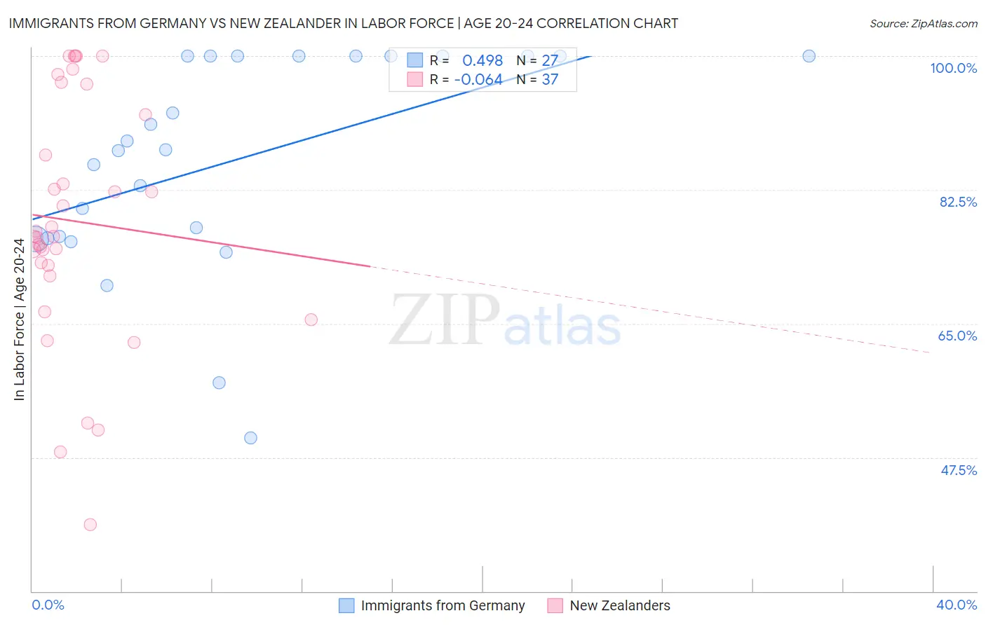 Immigrants from Germany vs New Zealander In Labor Force | Age 20-24