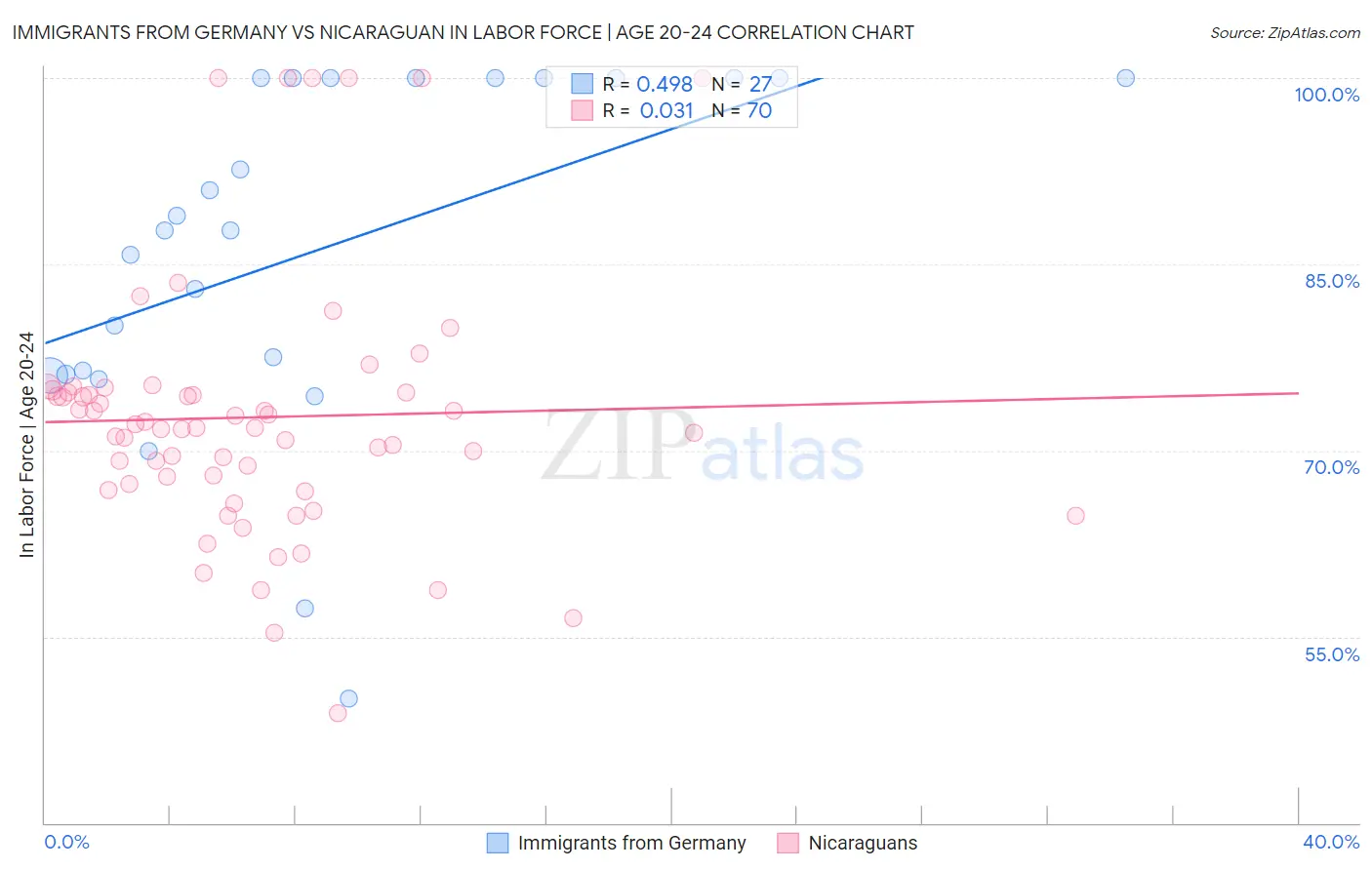 Immigrants from Germany vs Nicaraguan In Labor Force | Age 20-24