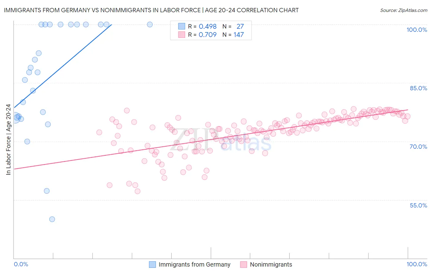 Immigrants from Germany vs Nonimmigrants In Labor Force | Age 20-24