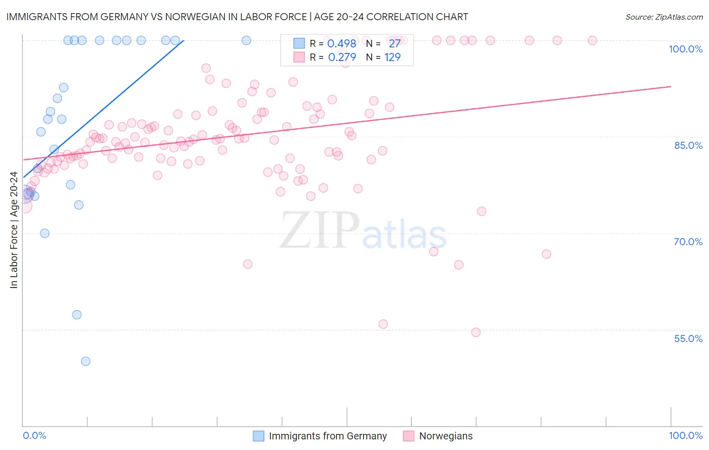 Immigrants from Germany vs Norwegian In Labor Force | Age 20-24