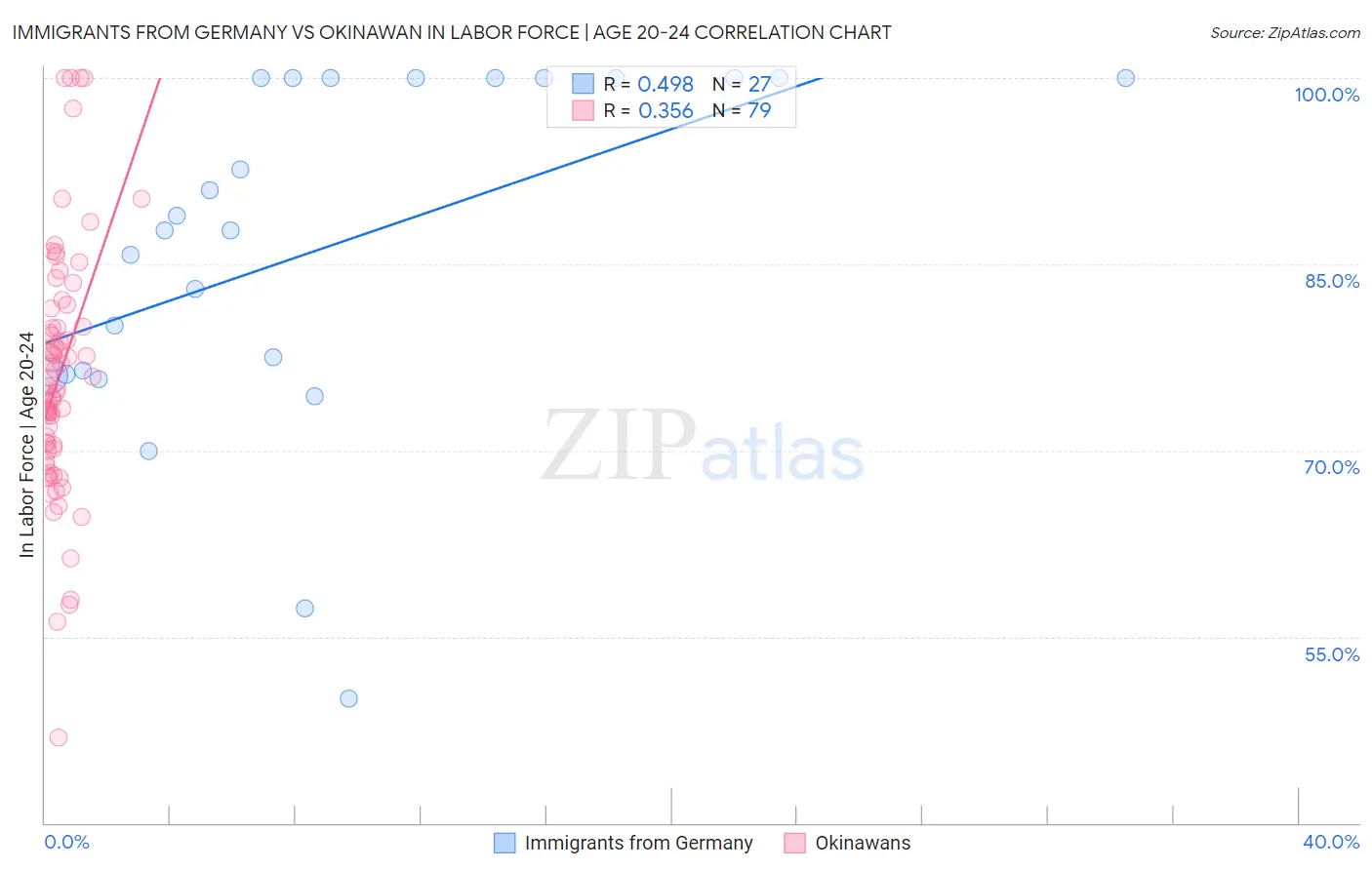 Immigrants from Germany vs Okinawan In Labor Force | Age 20-24