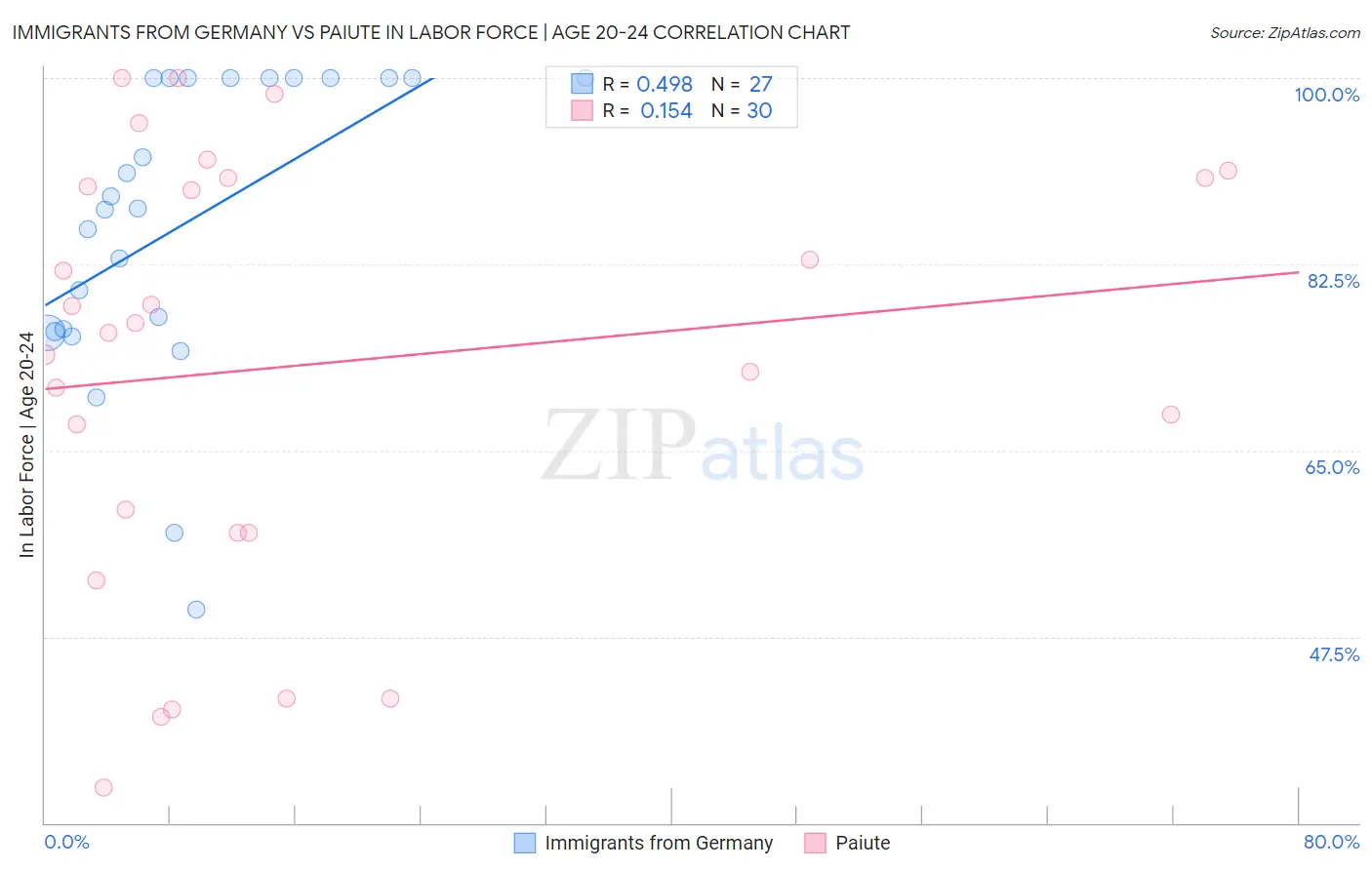 Immigrants from Germany vs Paiute In Labor Force | Age 20-24