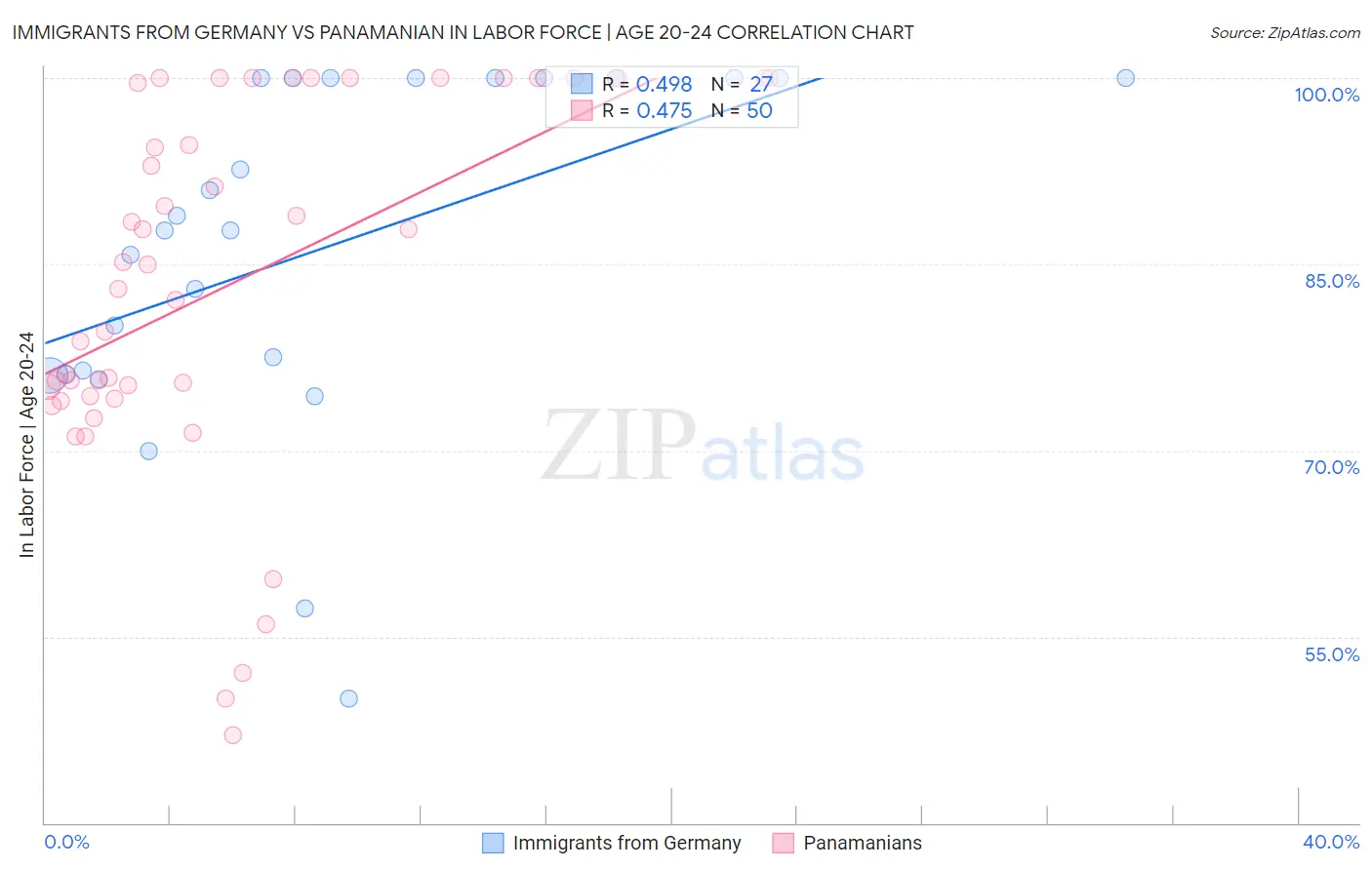 Immigrants from Germany vs Panamanian In Labor Force | Age 20-24