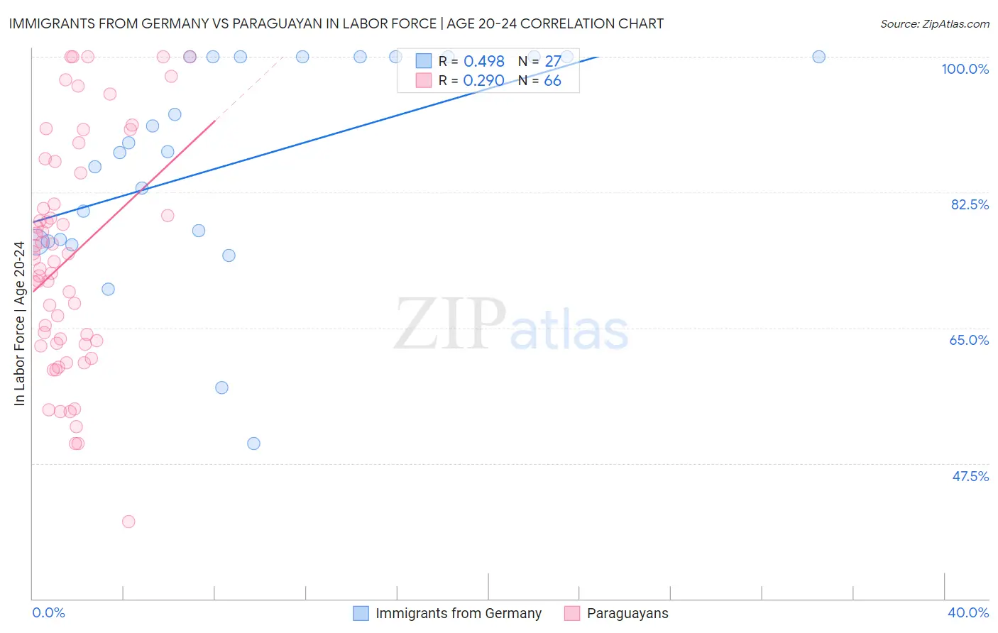 Immigrants from Germany vs Paraguayan In Labor Force | Age 20-24