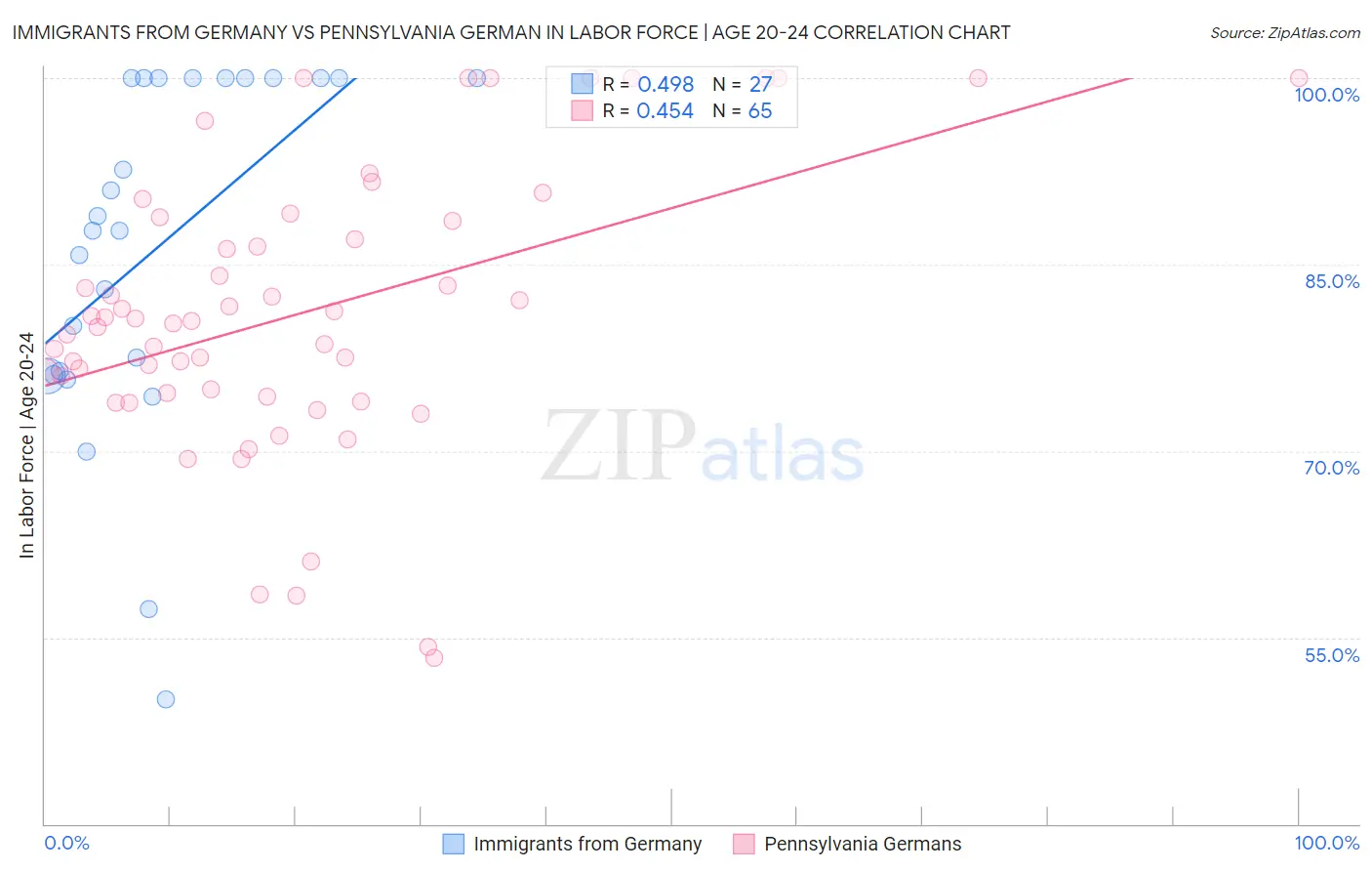 Immigrants from Germany vs Pennsylvania German In Labor Force | Age 20-24