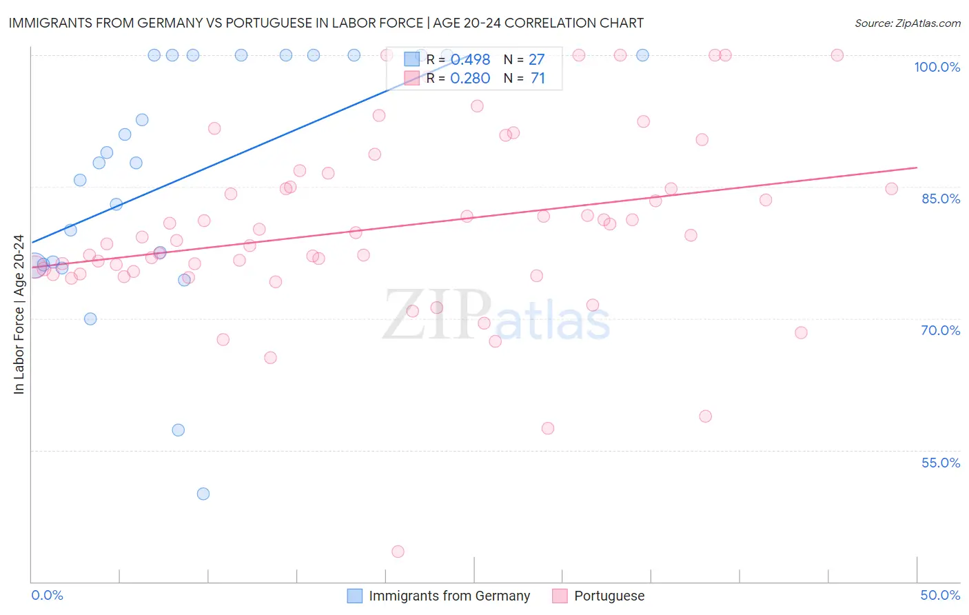 Immigrants from Germany vs Portuguese In Labor Force | Age 20-24