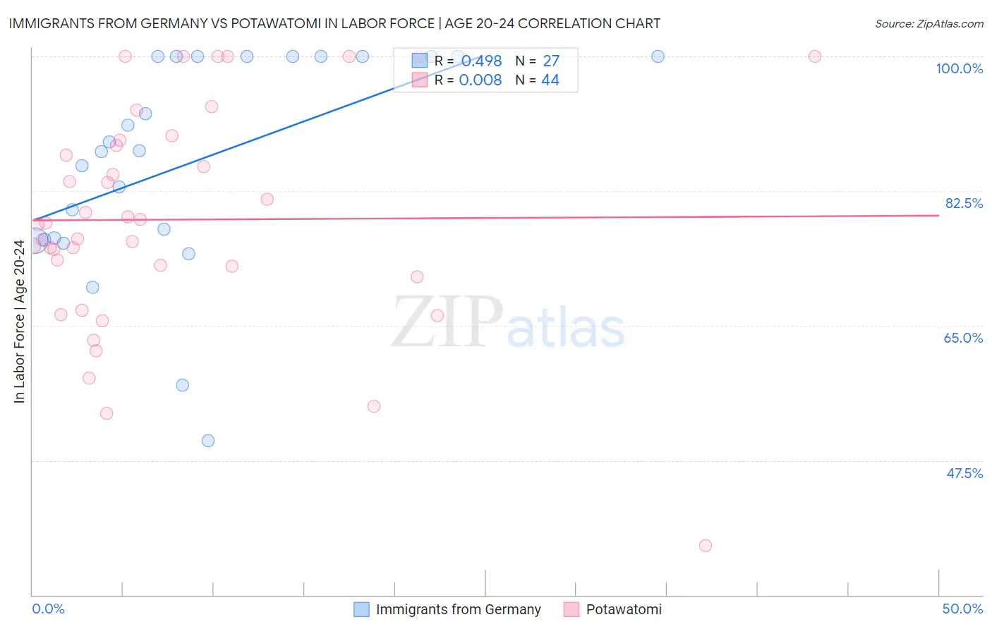 Immigrants from Germany vs Potawatomi In Labor Force | Age 20-24