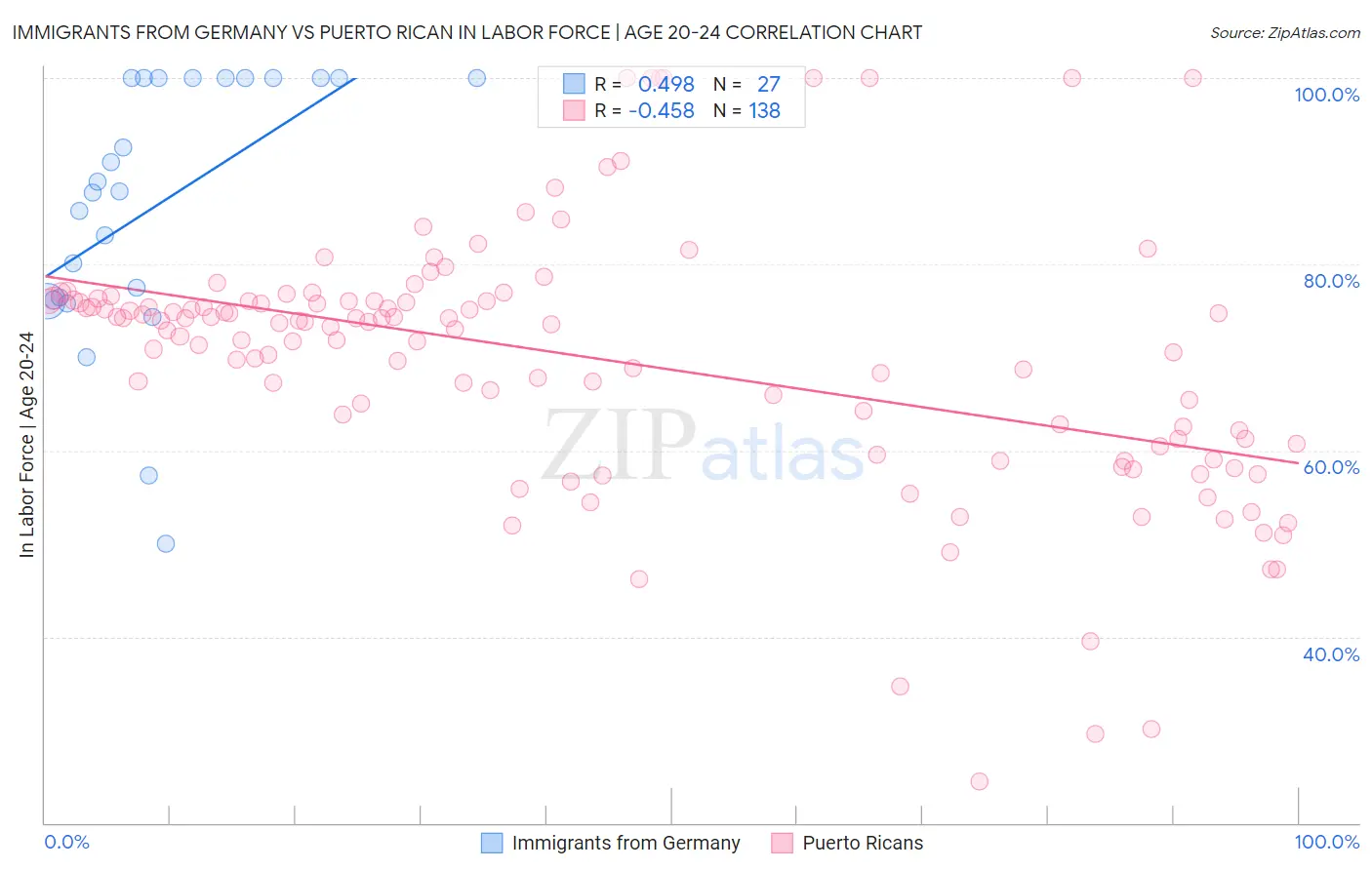 Immigrants from Germany vs Puerto Rican In Labor Force | Age 20-24