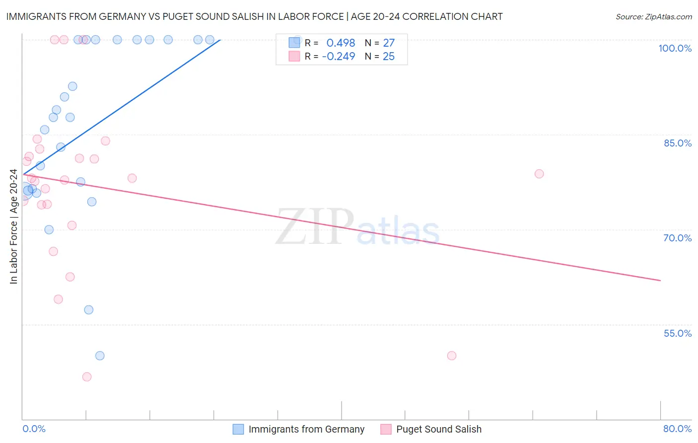 Immigrants from Germany vs Puget Sound Salish In Labor Force | Age 20-24