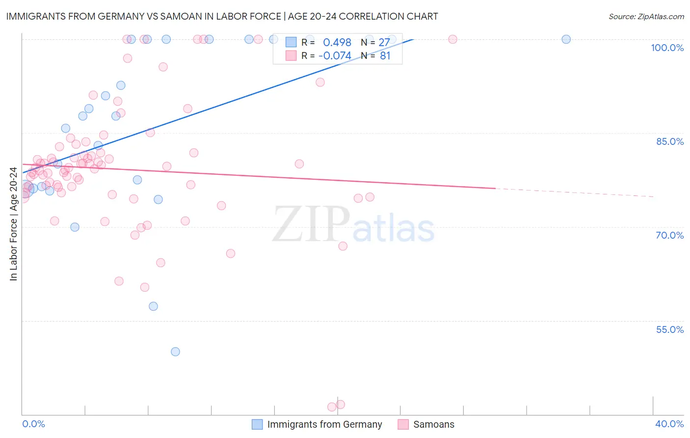 Immigrants from Germany vs Samoan In Labor Force | Age 20-24