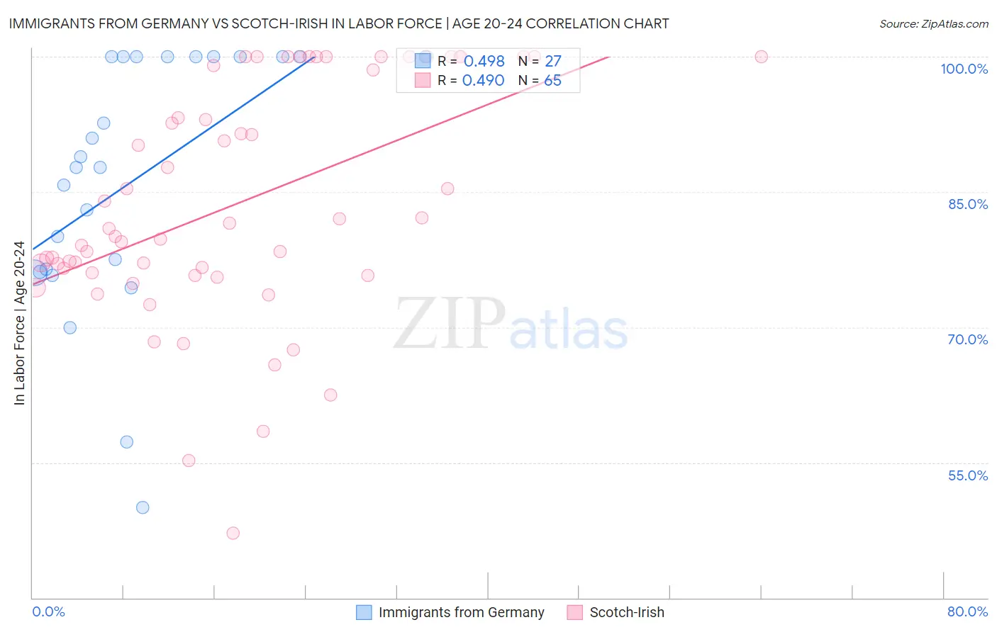 Immigrants from Germany vs Scotch-Irish In Labor Force | Age 20-24