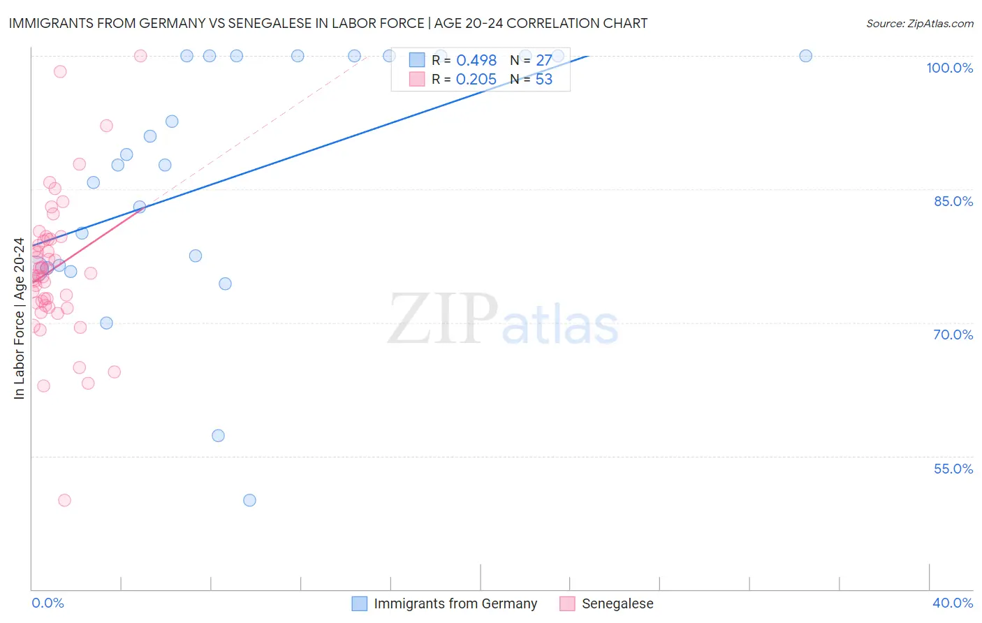Immigrants from Germany vs Senegalese In Labor Force | Age 20-24
