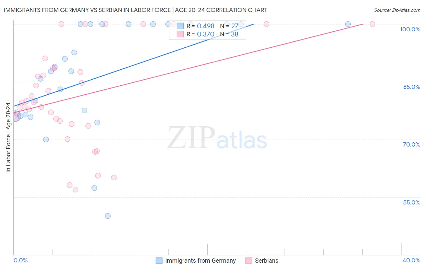 Immigrants from Germany vs Serbian In Labor Force | Age 20-24