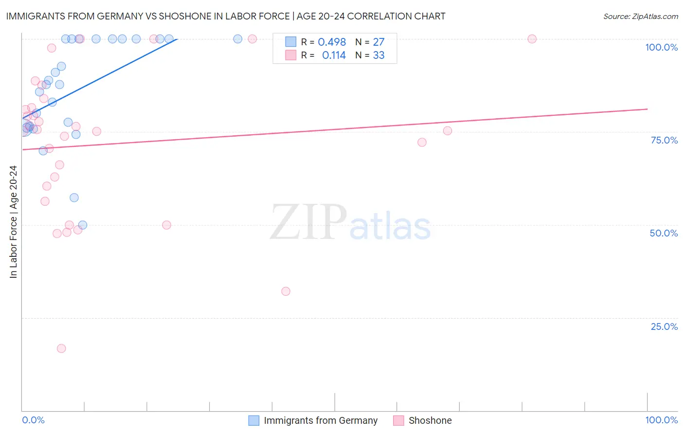Immigrants from Germany vs Shoshone In Labor Force | Age 20-24