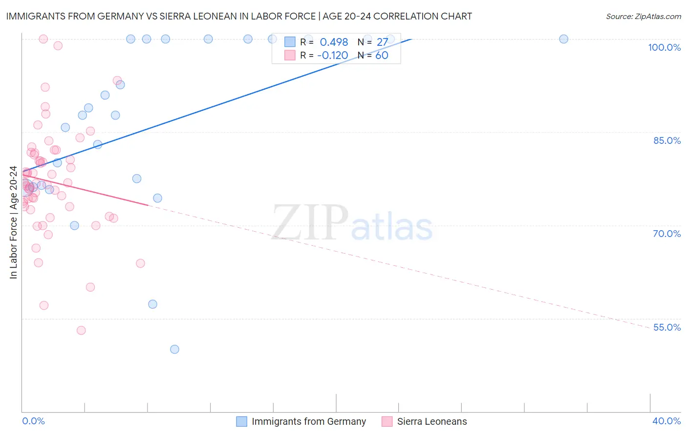 Immigrants from Germany vs Sierra Leonean In Labor Force | Age 20-24