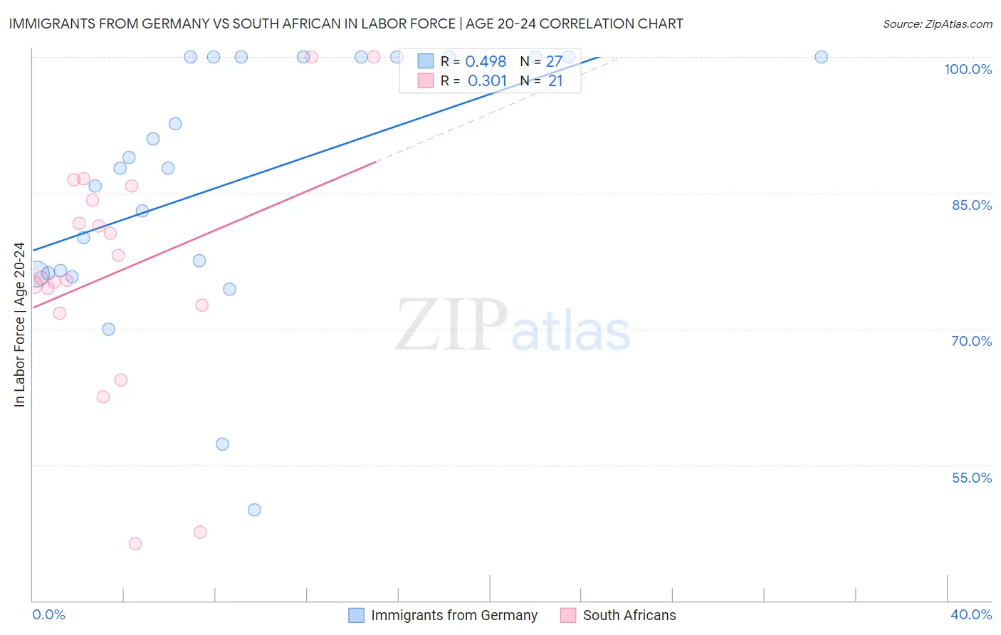 Immigrants from Germany vs South African In Labor Force | Age 20-24