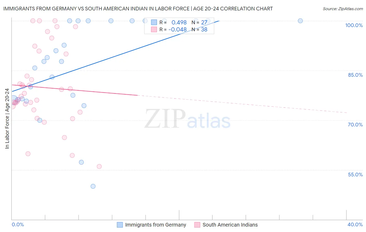 Immigrants from Germany vs South American Indian In Labor Force | Age 20-24