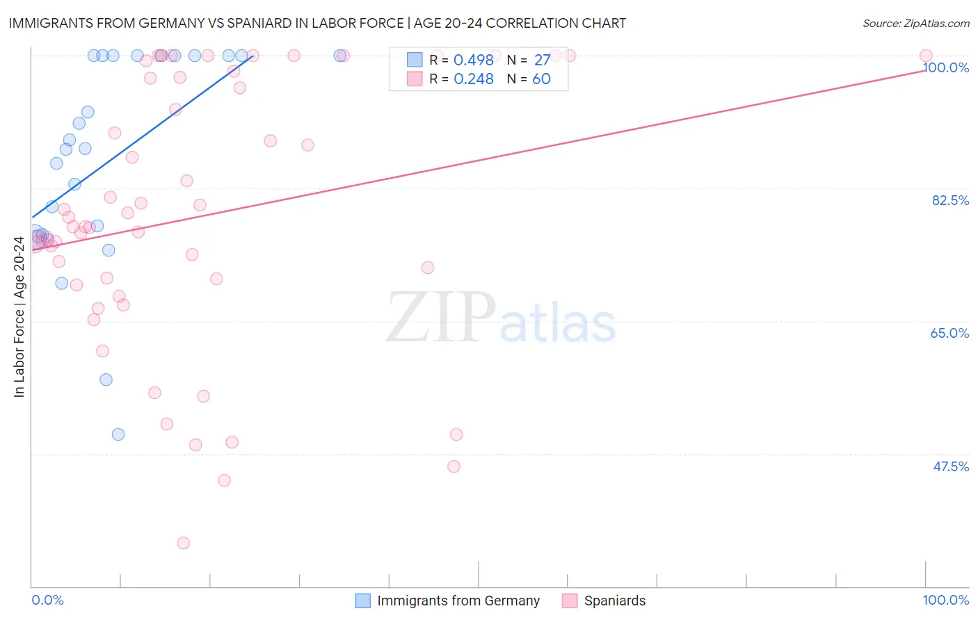 Immigrants from Germany vs Spaniard In Labor Force | Age 20-24