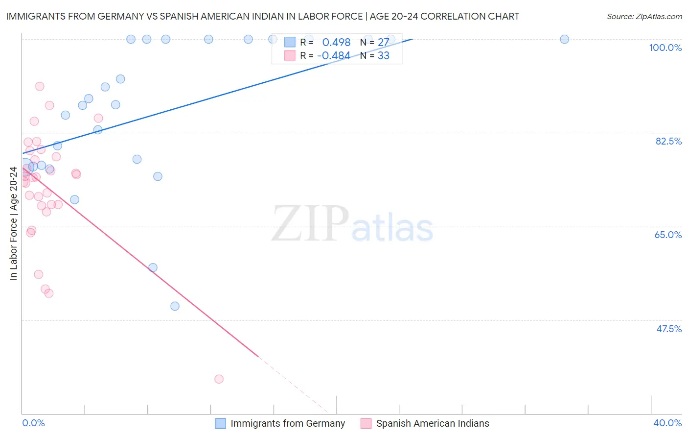 Immigrants from Germany vs Spanish American Indian In Labor Force | Age 20-24