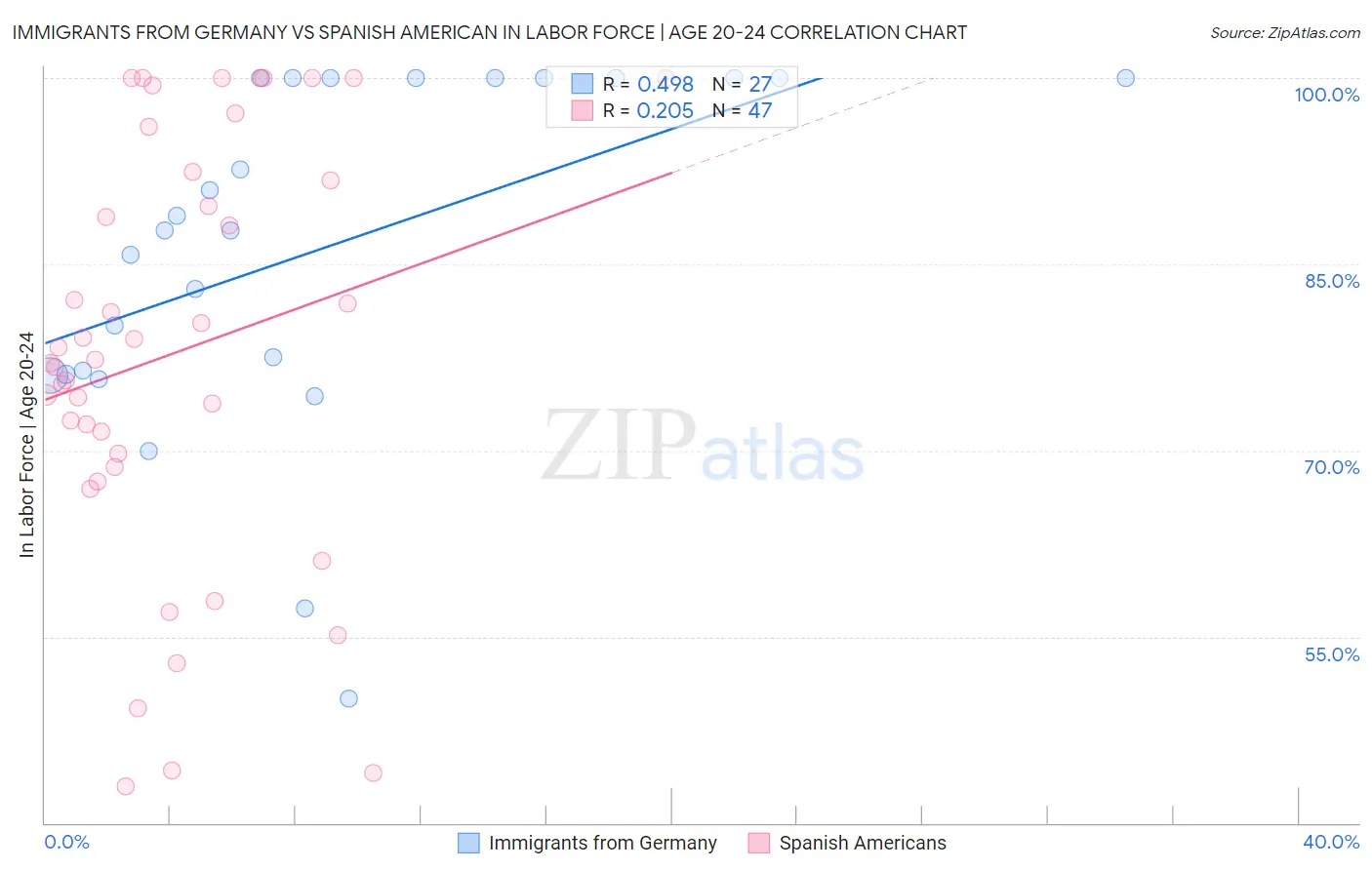 Immigrants from Germany vs Spanish American In Labor Force | Age 20-24