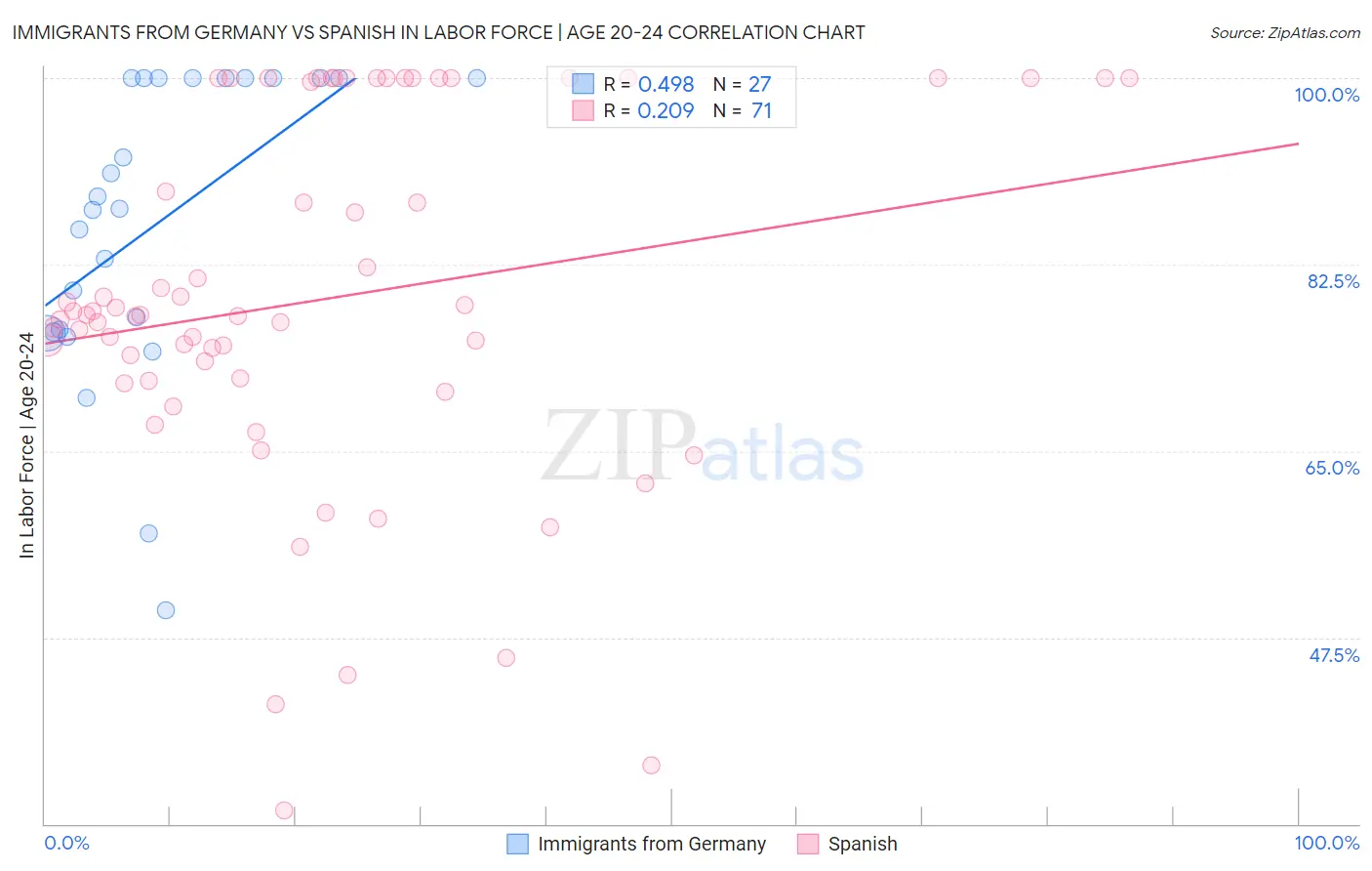 Immigrants from Germany vs Spanish In Labor Force | Age 20-24