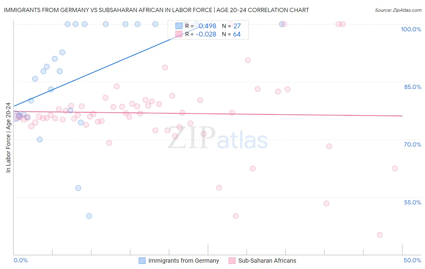 Immigrants from Germany vs Subsaharan African In Labor Force | Age 20-24