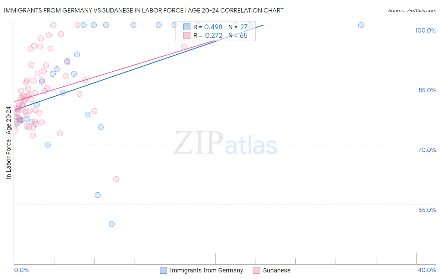 Immigrants from Germany vs Sudanese In Labor Force | Age 20-24