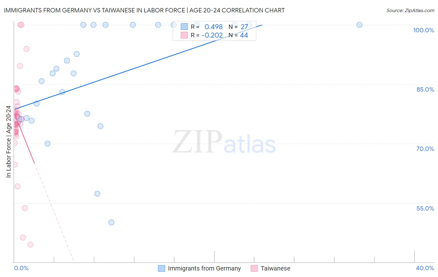 Immigrants from Germany vs Taiwanese In Labor Force | Age 20-24