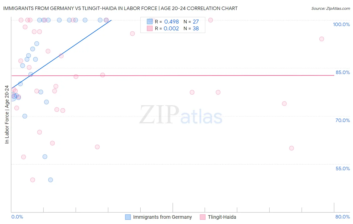 Immigrants from Germany vs Tlingit-Haida In Labor Force | Age 20-24