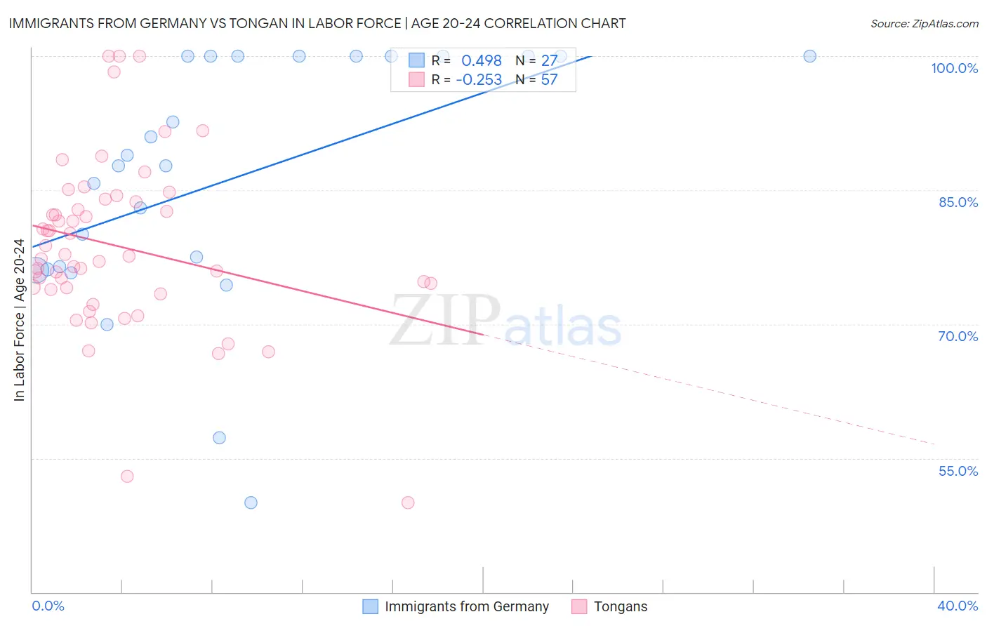 Immigrants from Germany vs Tongan In Labor Force | Age 20-24