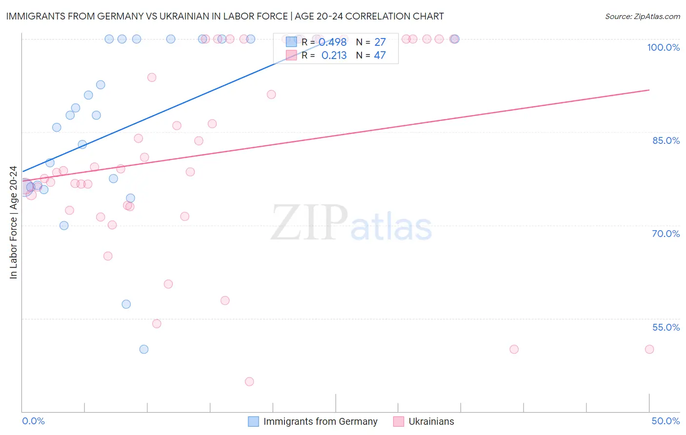 Immigrants from Germany vs Ukrainian In Labor Force | Age 20-24