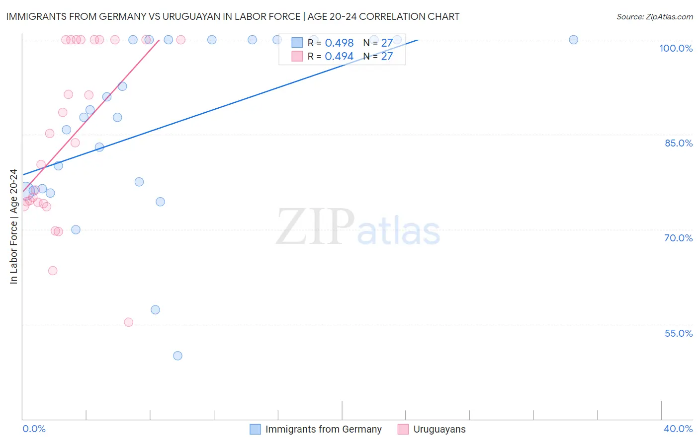 Immigrants from Germany vs Uruguayan In Labor Force | Age 20-24