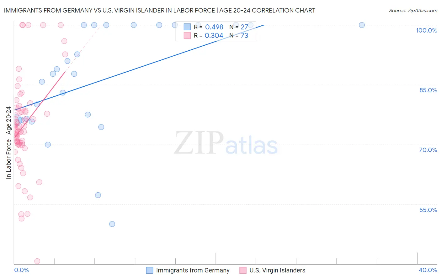 Immigrants from Germany vs U.S. Virgin Islander In Labor Force | Age 20-24