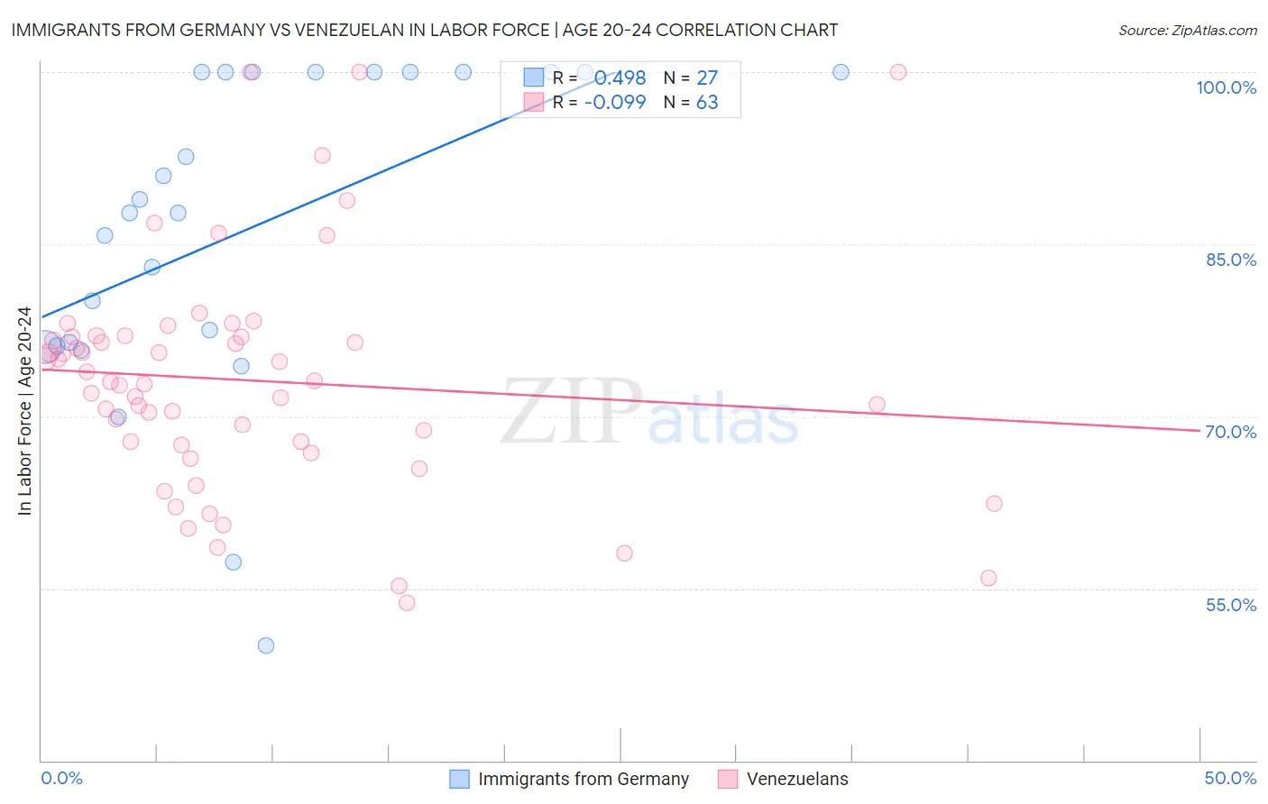 Immigrants from Germany vs Venezuelan In Labor Force | Age 20-24