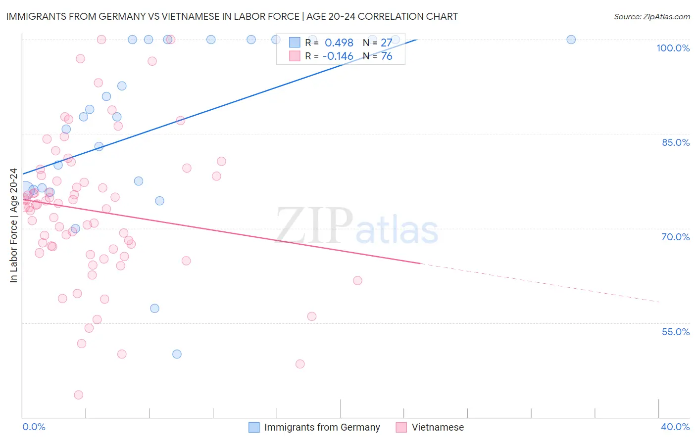 Immigrants from Germany vs Vietnamese In Labor Force | Age 20-24