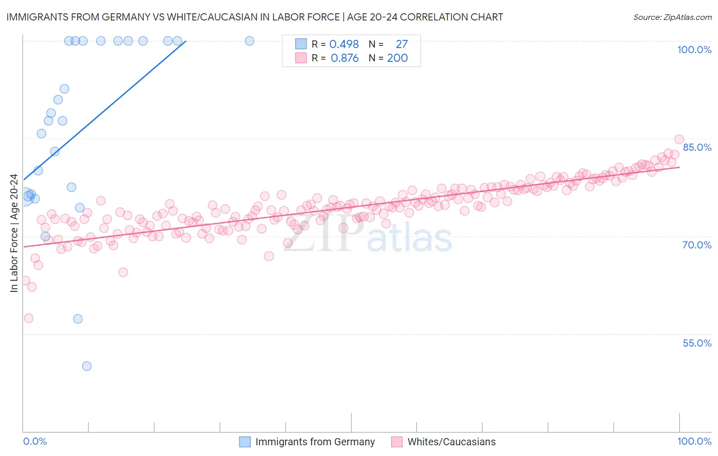 Immigrants from Germany vs White/Caucasian In Labor Force | Age 20-24