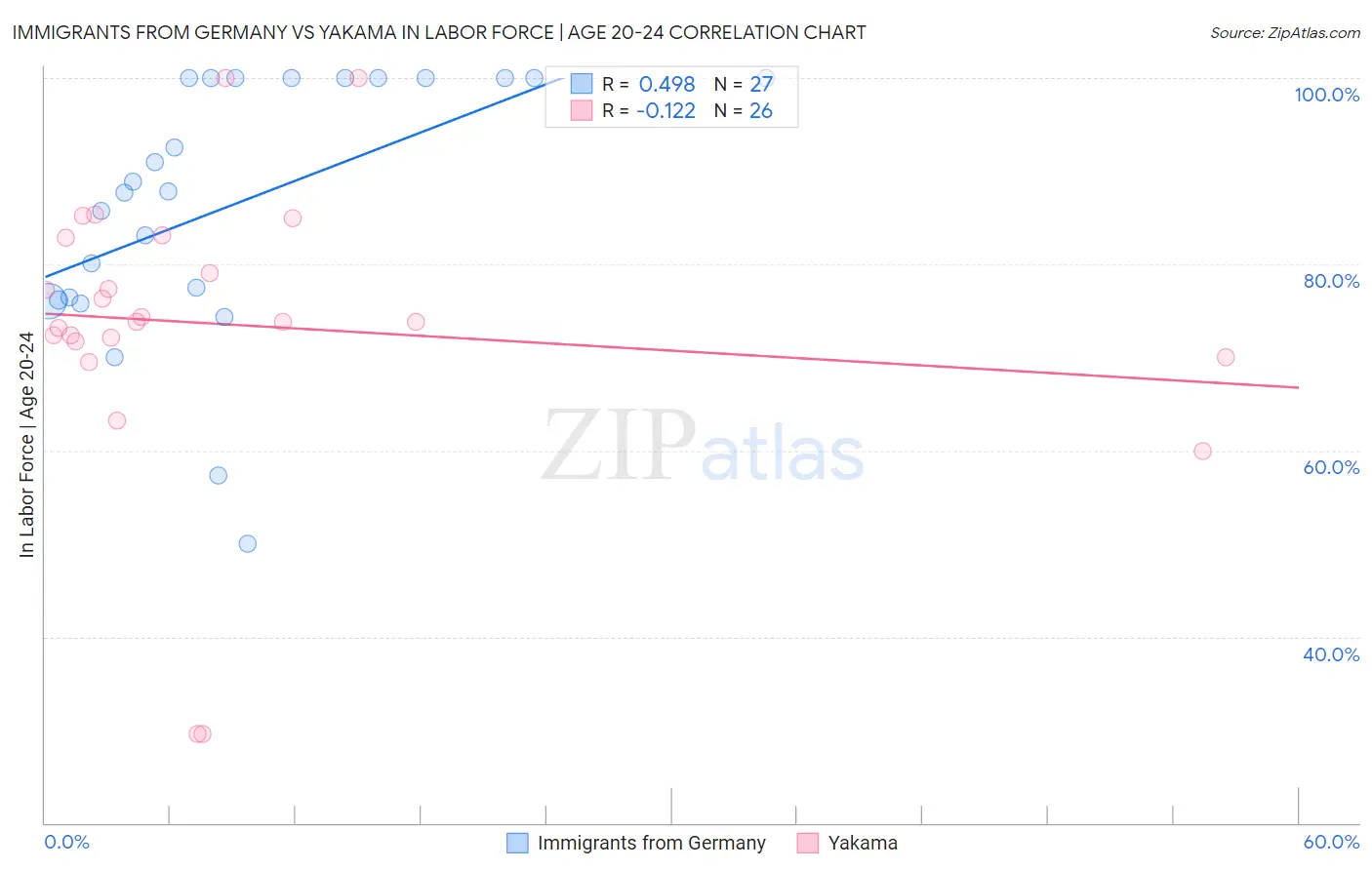 Immigrants from Germany vs Yakama In Labor Force | Age 20-24