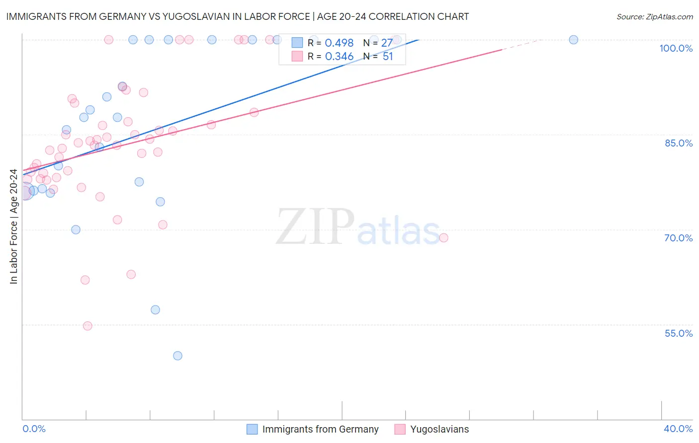 Immigrants from Germany vs Yugoslavian In Labor Force | Age 20-24