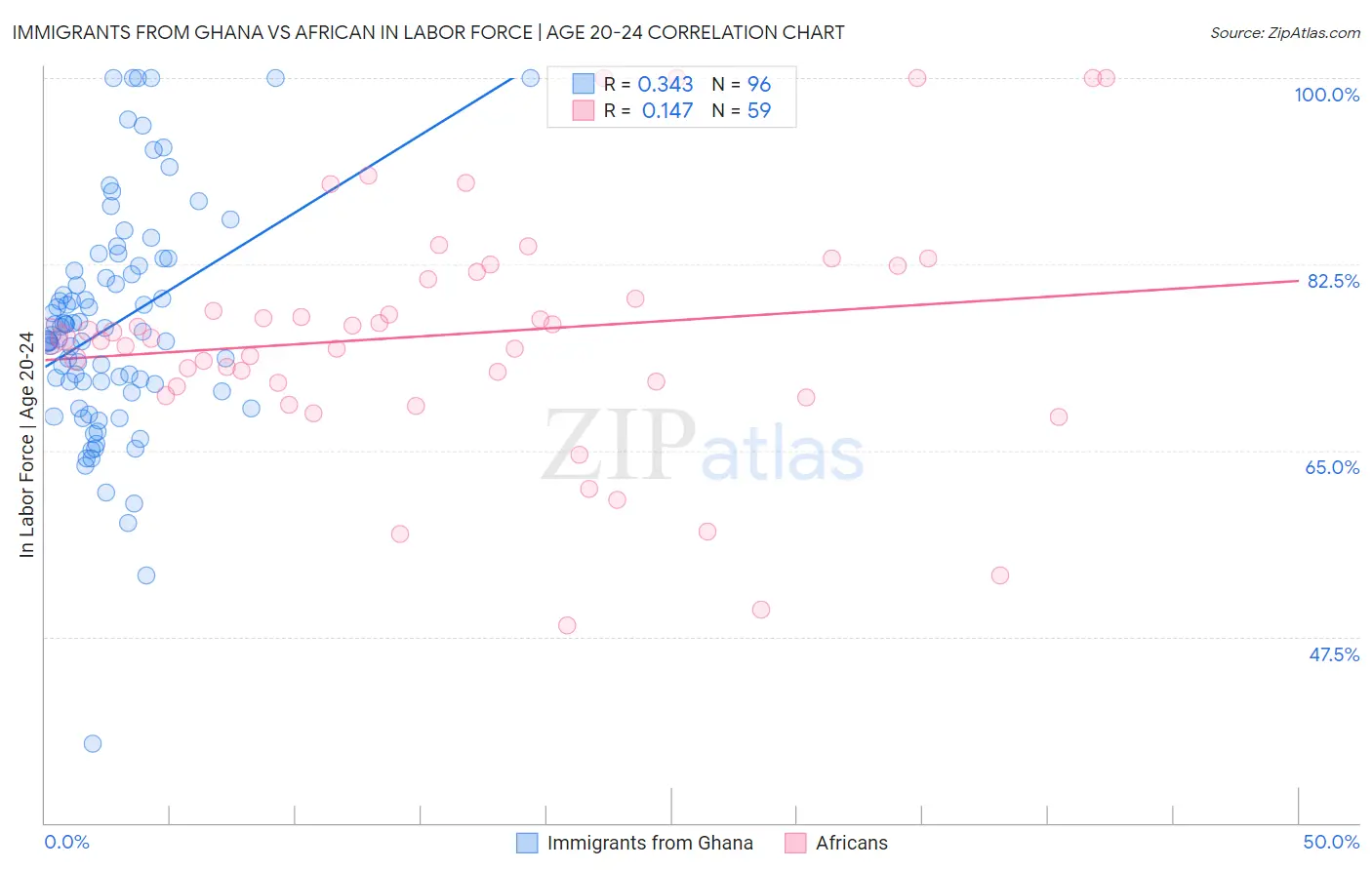 Immigrants from Ghana vs African In Labor Force | Age 20-24