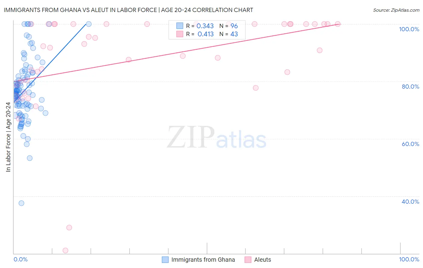 Immigrants from Ghana vs Aleut In Labor Force | Age 20-24