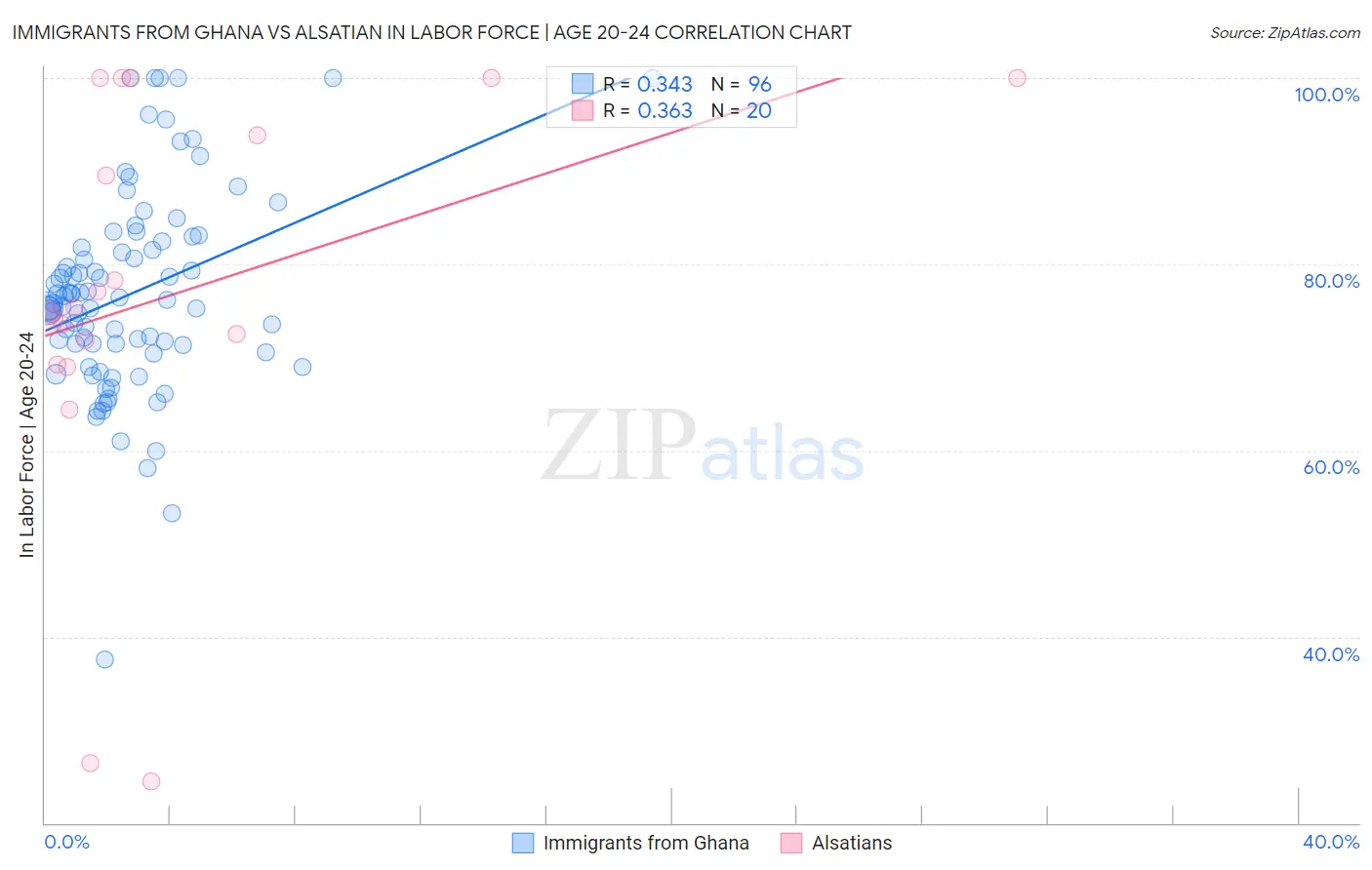 Immigrants from Ghana vs Alsatian In Labor Force | Age 20-24