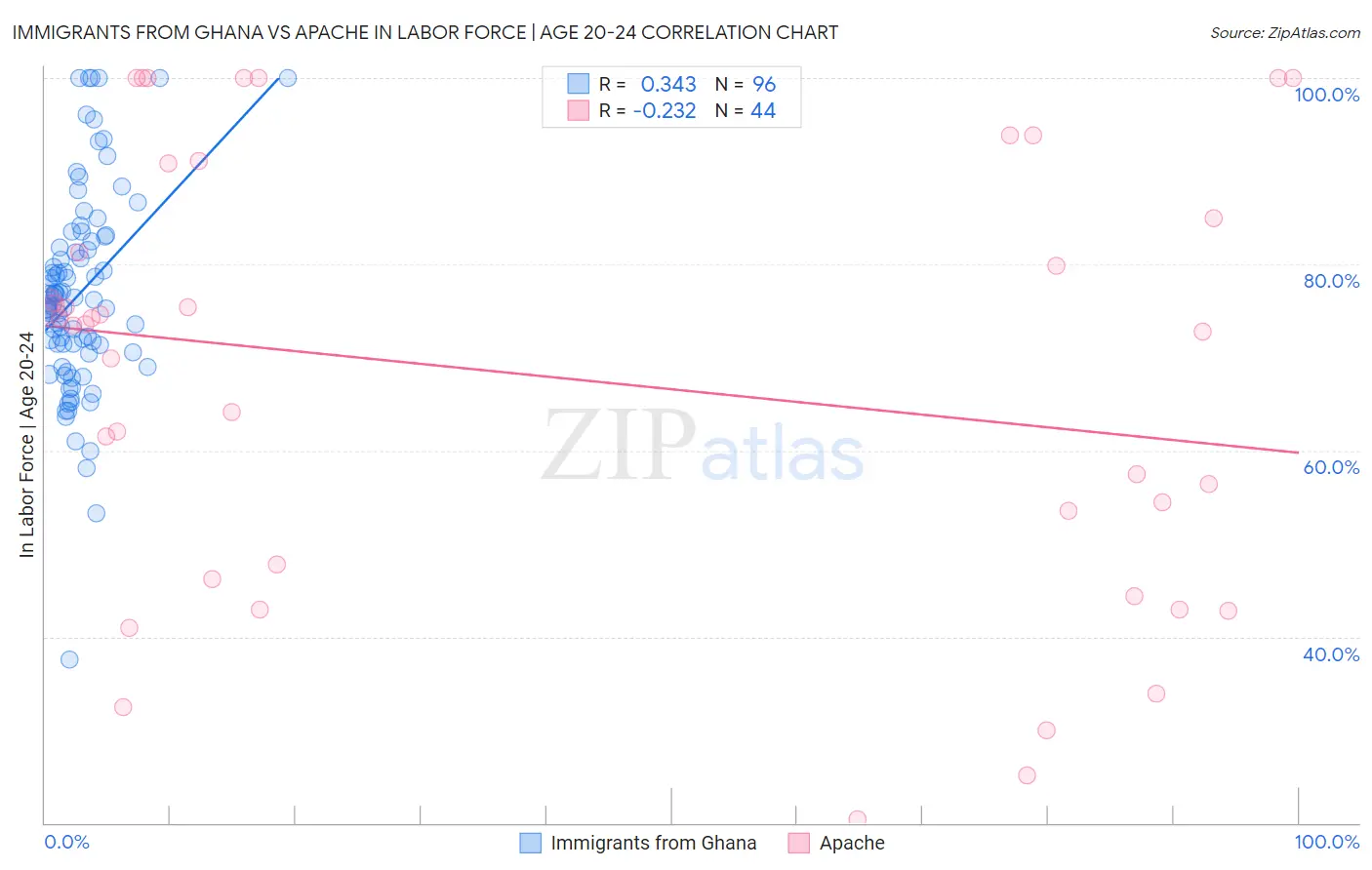 Immigrants from Ghana vs Apache In Labor Force | Age 20-24