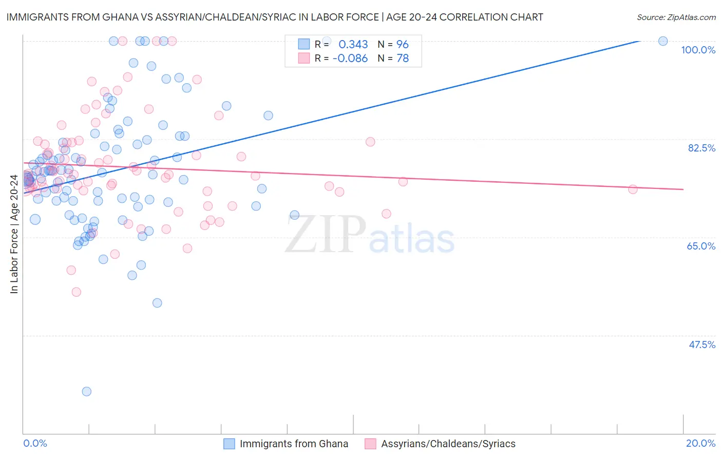 Immigrants from Ghana vs Assyrian/Chaldean/Syriac In Labor Force | Age 20-24