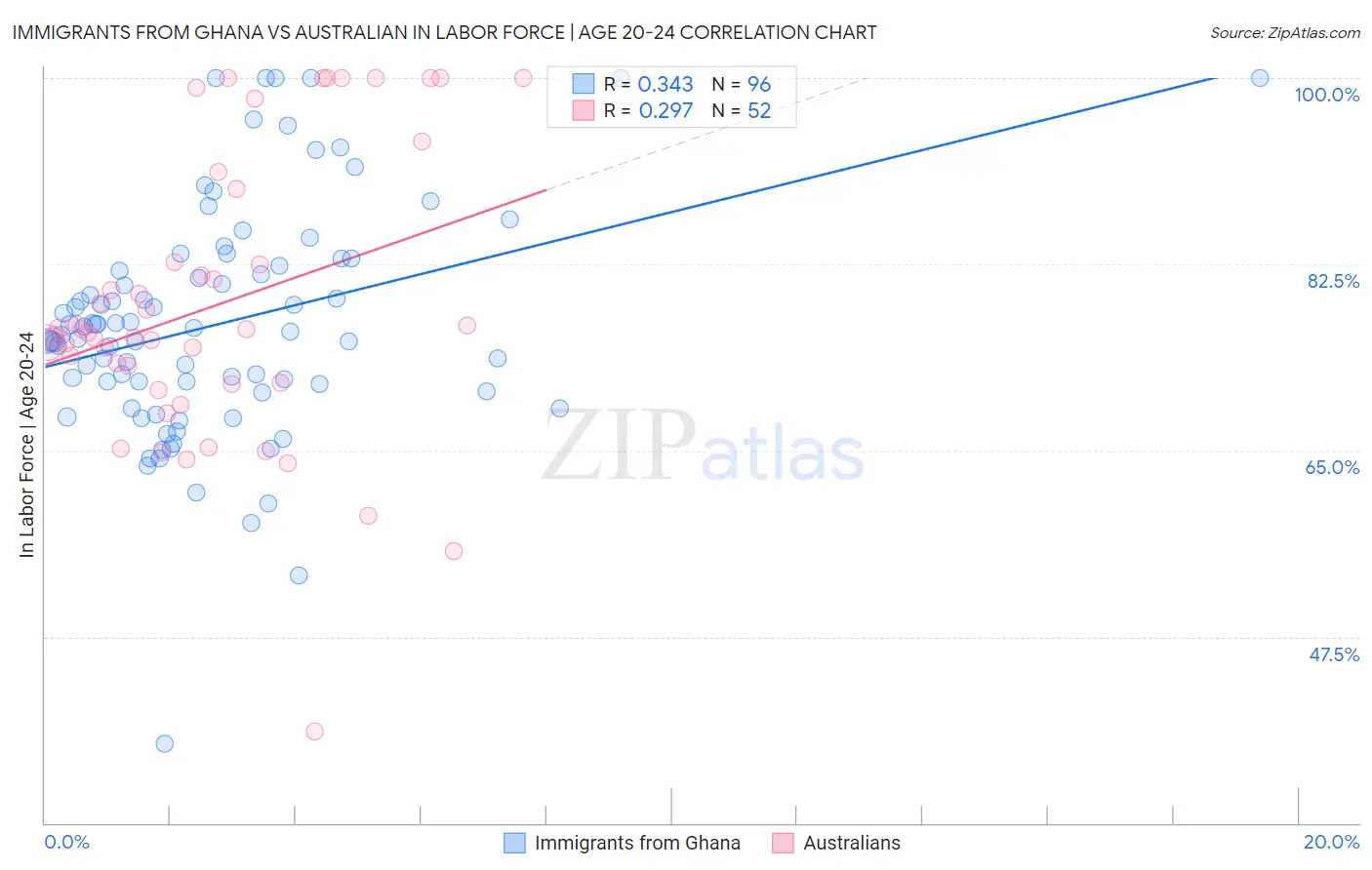 Immigrants from Ghana vs Australian In Labor Force | Age 20-24