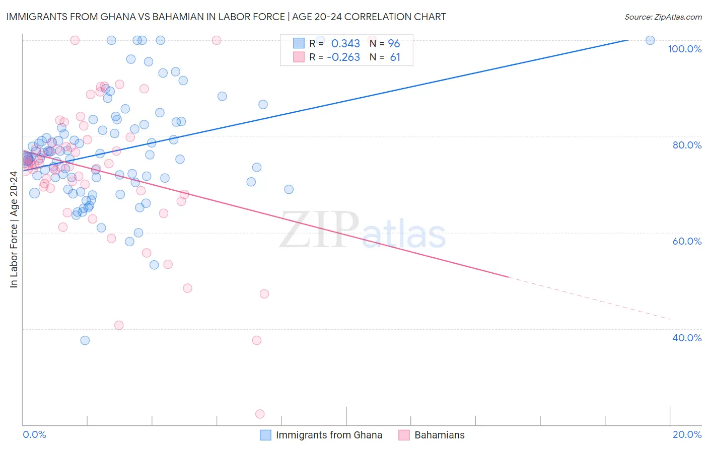 Immigrants from Ghana vs Bahamian In Labor Force | Age 20-24